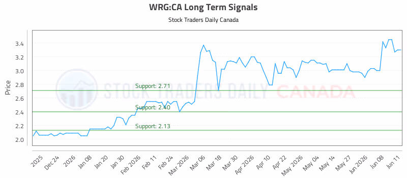 Stock Chart for WRG:CA
