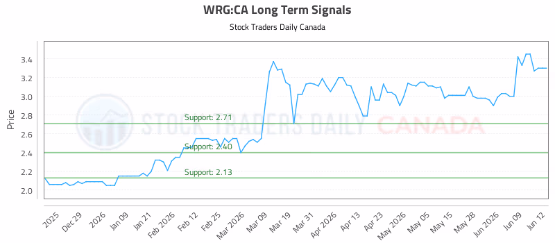 Stock Chart for WRG:CA