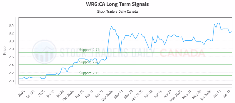 Stock Chart for WRG:CA