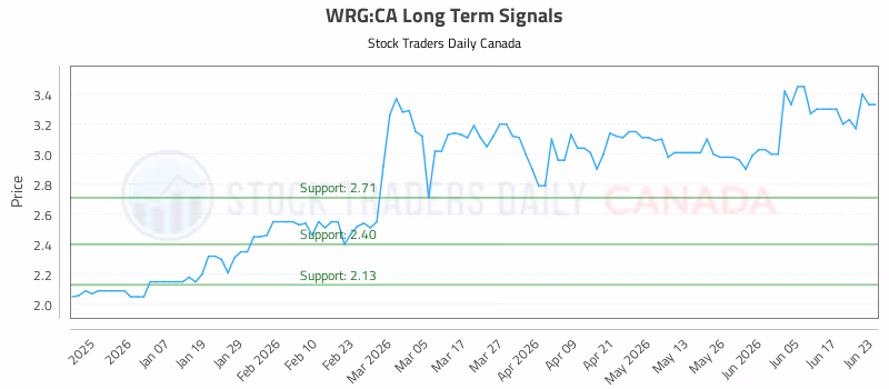 Stock Chart for WRG:CA