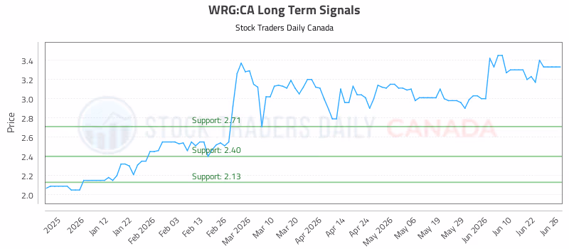 Stock Chart for WRG:CA