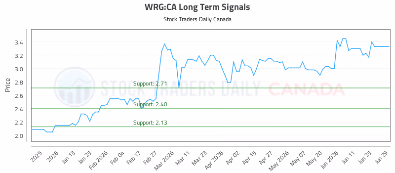 Stock Chart for WRG:CA