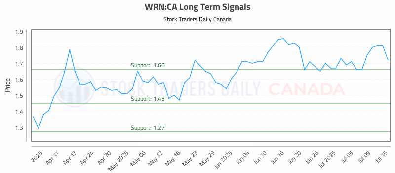 Stock Chart for WRN:CA