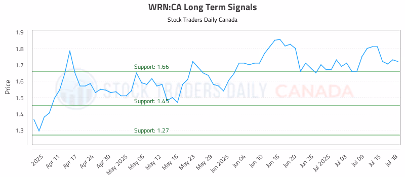 Stock Chart for WRN:CA