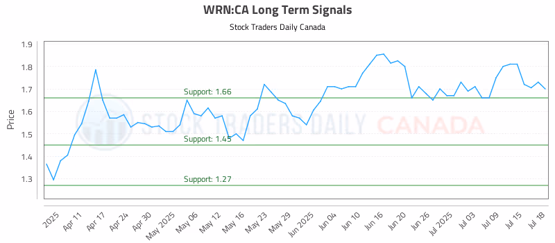 Stock Chart for WRN:CA