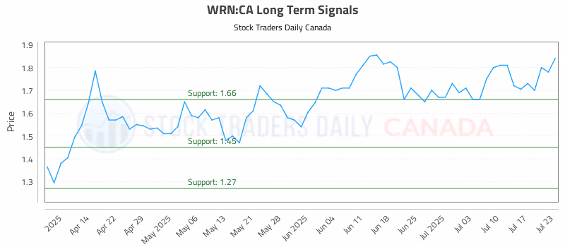 Stock Chart for WRN:CA