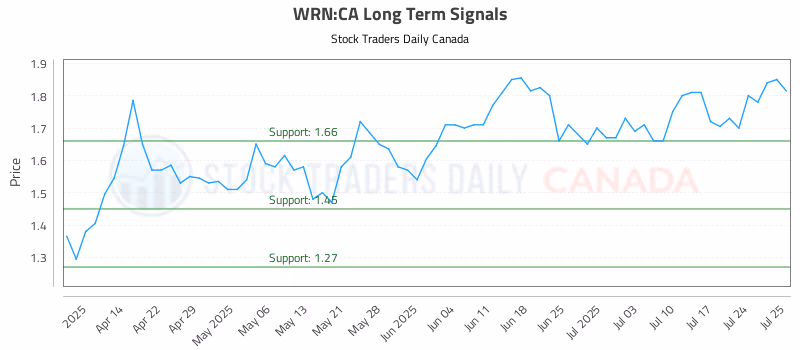 Stock Chart for WRN:CA