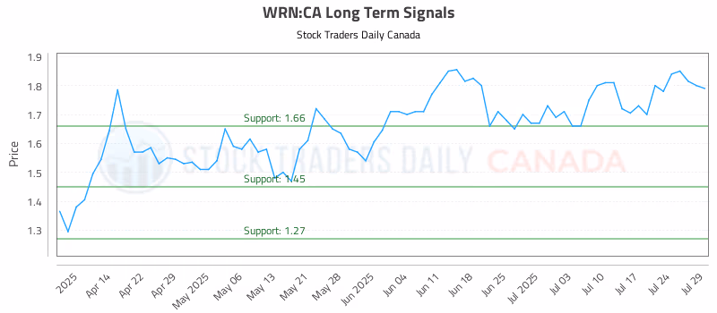 Stock Chart for WRN:CA