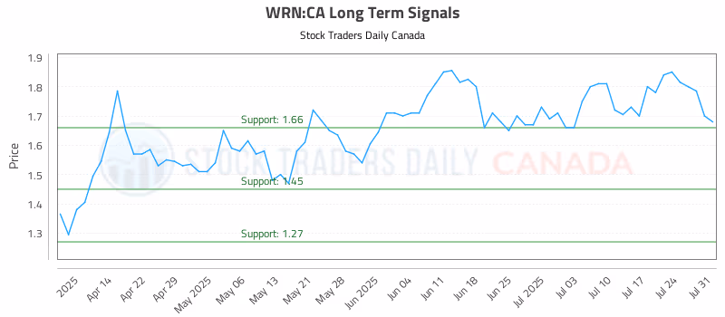 Stock Chart for WRN:CA