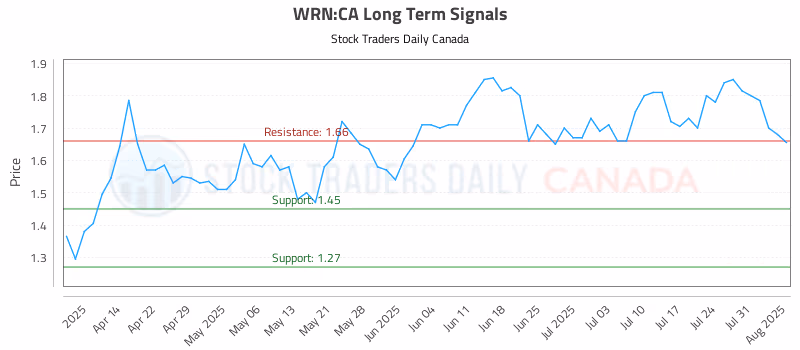 Stock Chart for WRN:CA