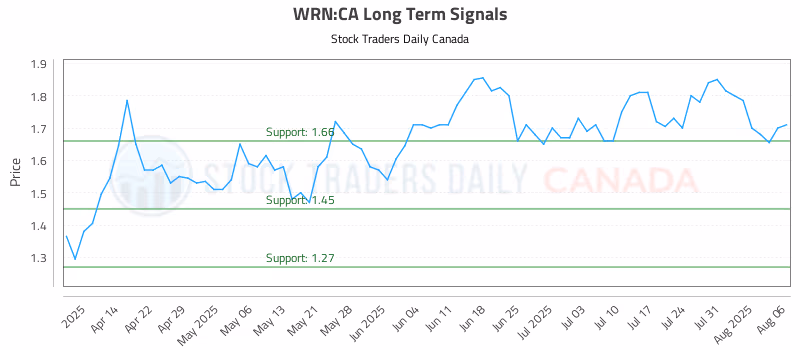 Stock Chart for WRN:CA