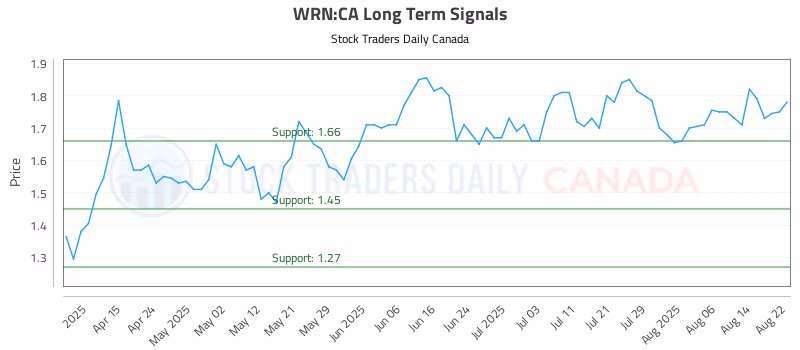 Stock Chart for WRN:CA