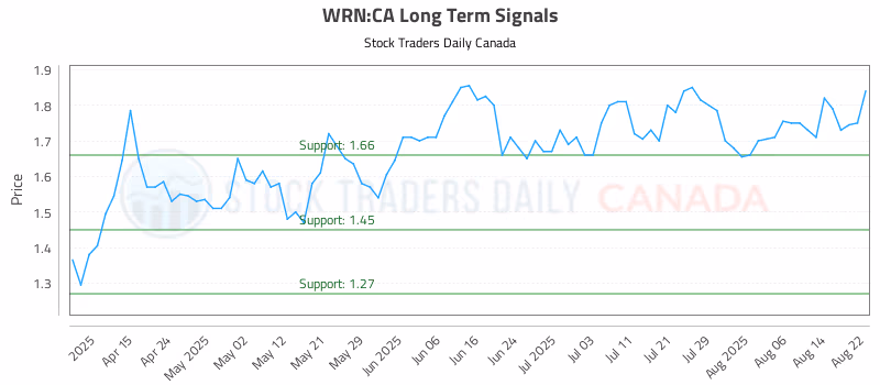 Stock Chart for WRN:CA