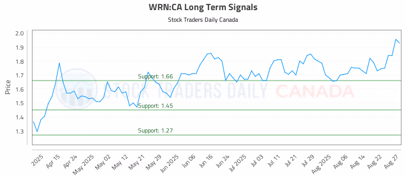 Stock Chart for WRN:CA