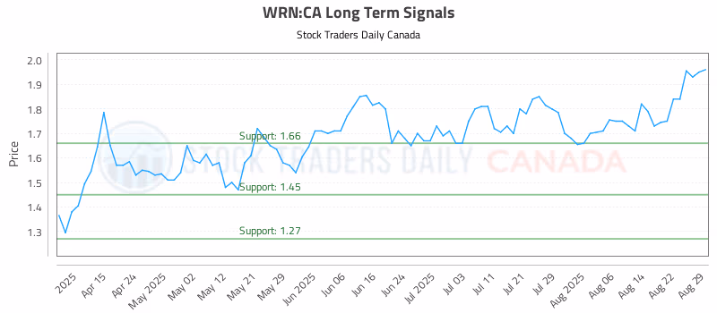 Stock Chart for WRN:CA