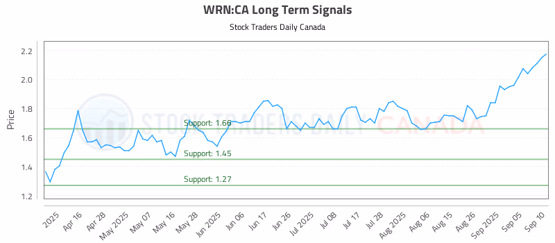 Stock Chart for WRN:CA
