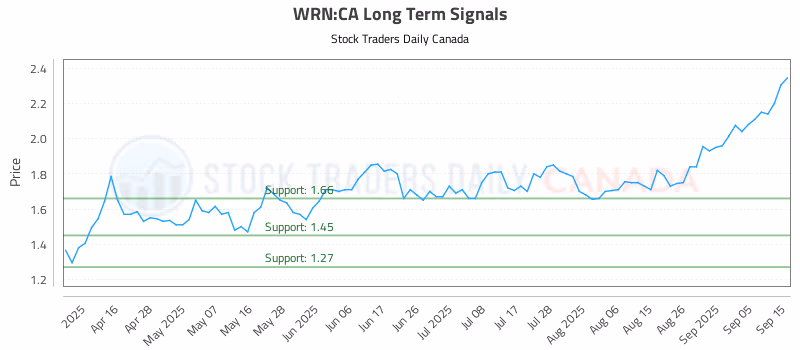 Stock Chart for WRN:CA