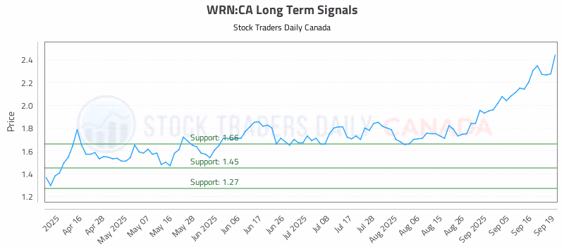Stock Chart for WRN:CA
