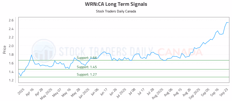 Stock Chart for WRN:CA