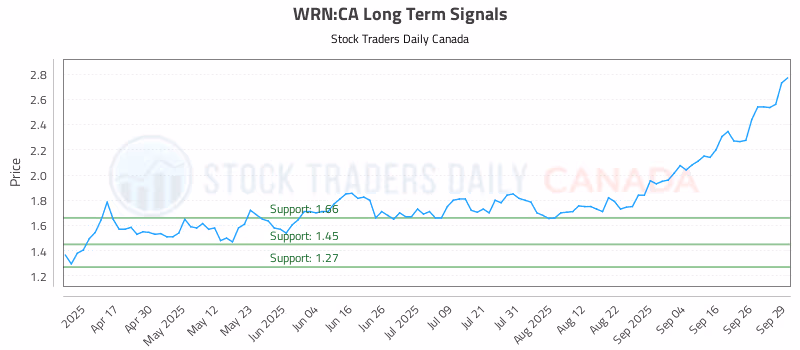 Stock Chart for WRN:CA
