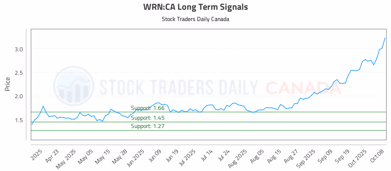 Stock Chart for WRN:CA