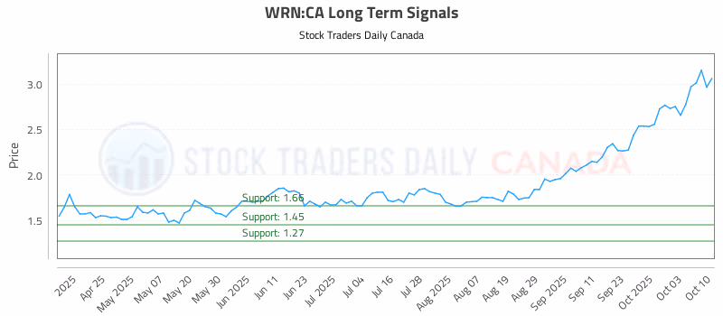 Stock Chart for WRN:CA