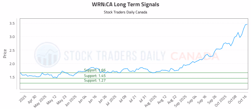Stock Chart for WRN:CA