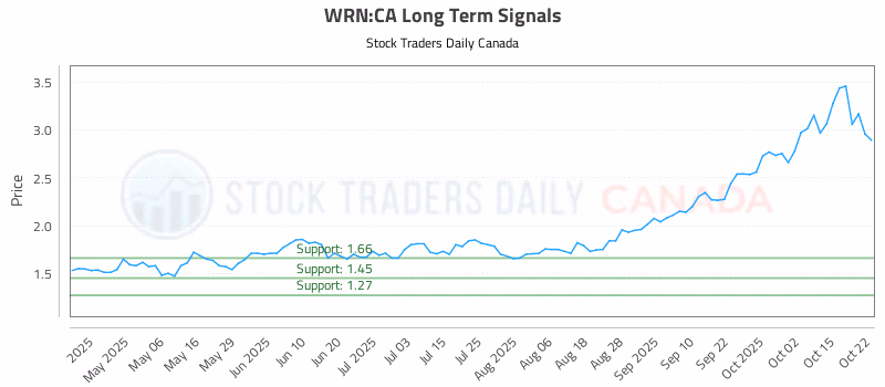 Stock Chart for WRN:CA