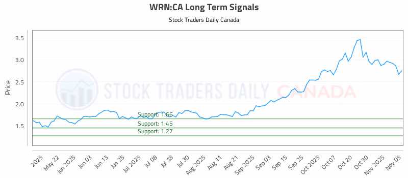 Stock Chart for WRN:CA
