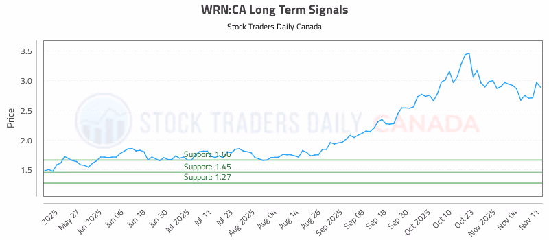 Stock Chart for WRN:CA
