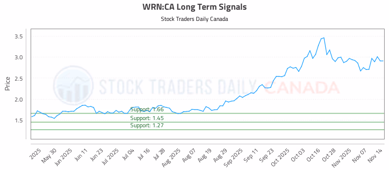 Stock Chart for WRN:CA