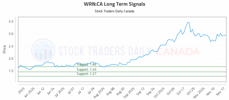 Stock Chart for WRN:CA