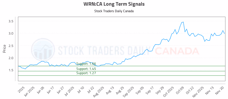 Stock Chart for WRN:CA