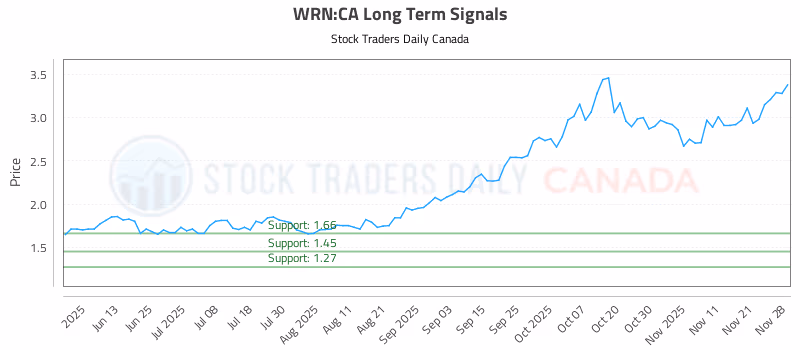 Stock Chart for WRN:CA