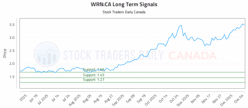 Stock Chart for WRN:CA