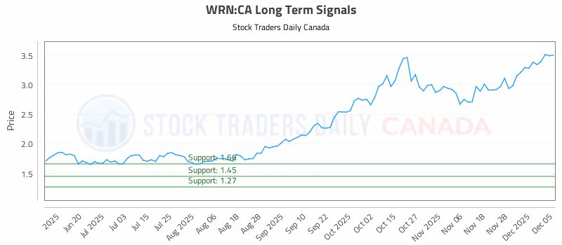Stock Chart for WRN:CA