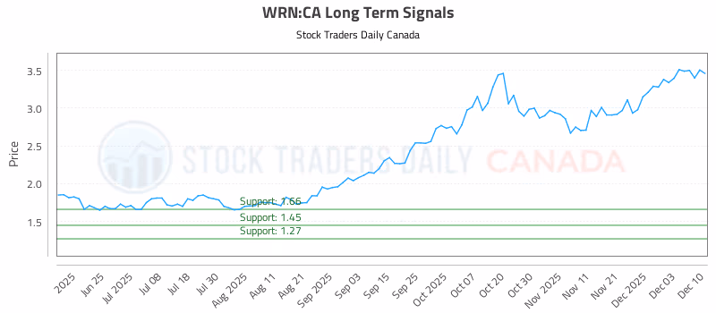 Stock Chart for WRN:CA