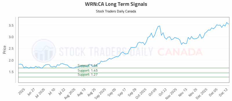 Stock Chart for WRN:CA