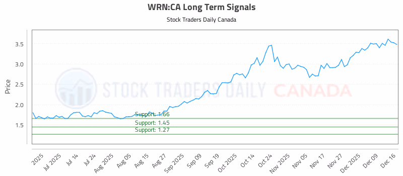 Stock Chart for WRN:CA
