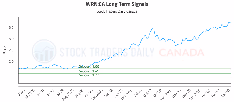 Stock Chart for WRN:CA