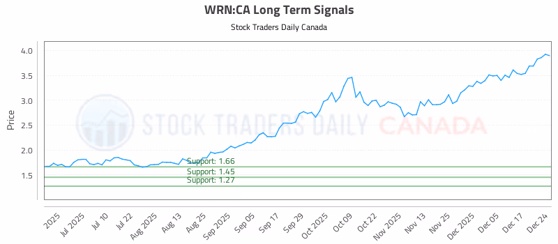 Stock Chart for WRN:CA