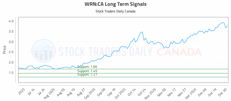 Stock Chart for WRN:CA