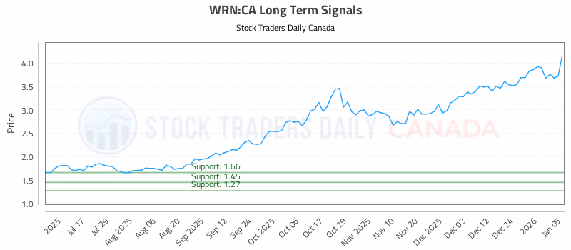 Stock Chart for WRN:CA