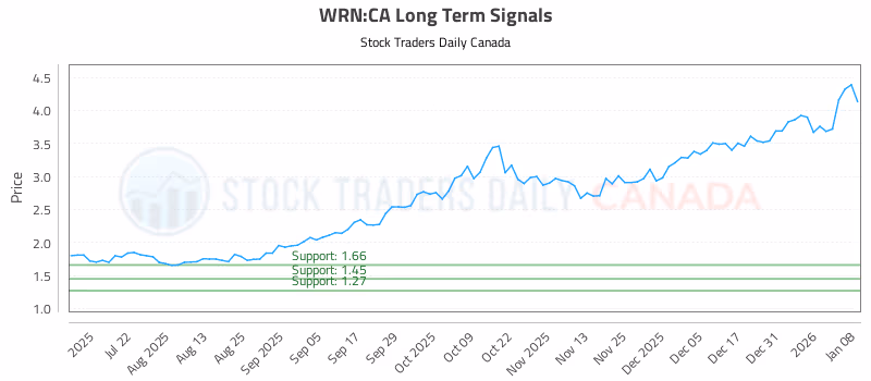 Stock Chart for WRN:CA