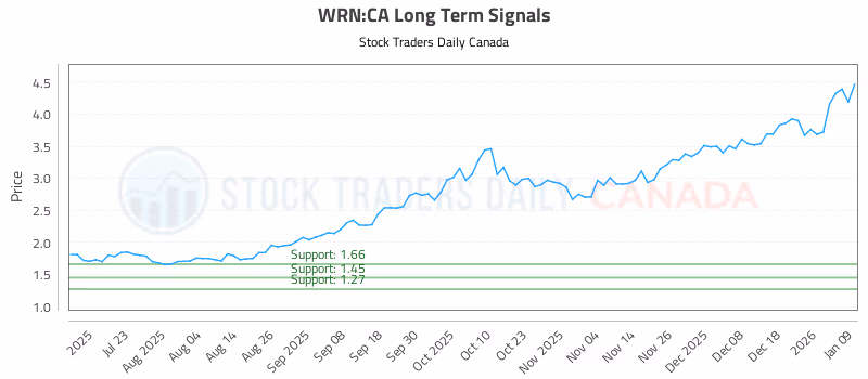 Stock Chart for WRN:CA