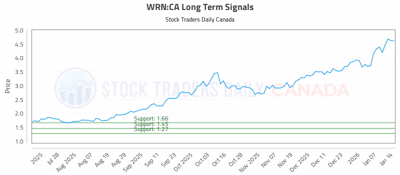 Stock Chart for WRN:CA
