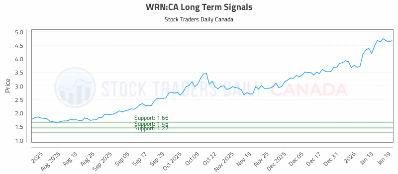 Stock Chart for WRN:CA