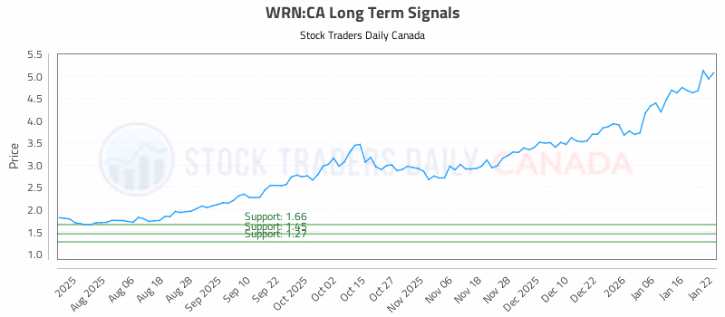 Stock Chart for WRN:CA