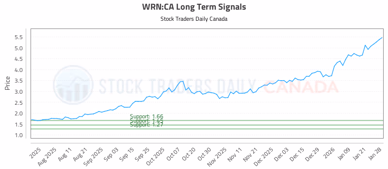 Stock Chart for WRN:CA
