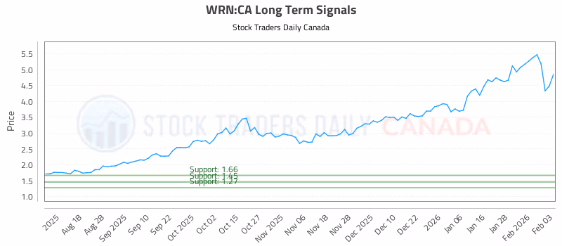 Stock Chart for WRN:CA